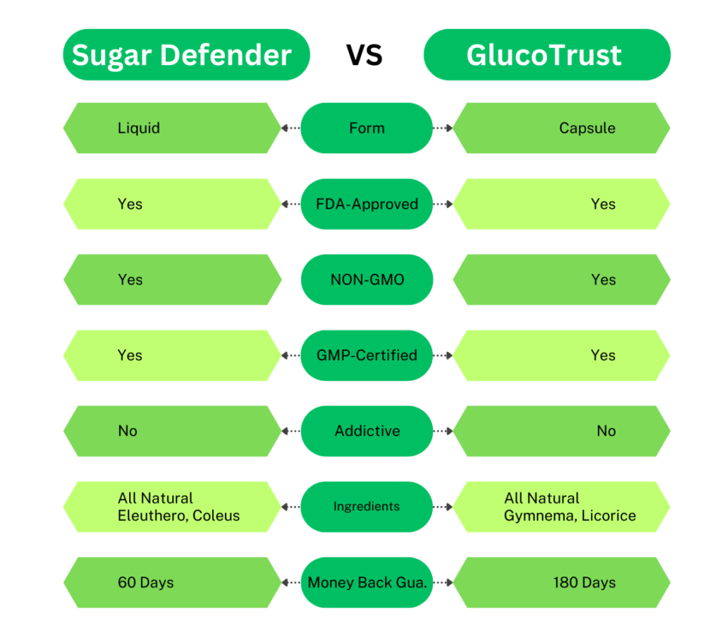 sugar defender vs gluco trust